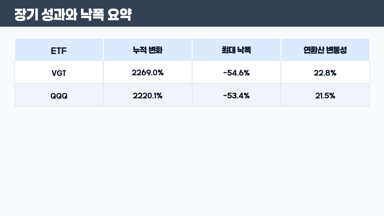 VGT와 QQQ 장기 누적 변화와 최대 낙폭 표