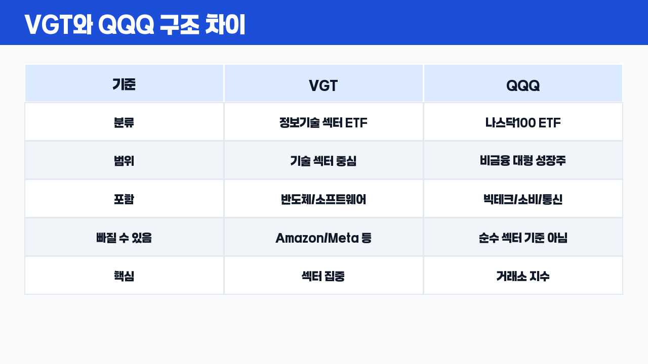 VGT와 QQQ 구조 차이 비교표