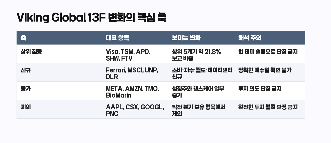Viking Global 13F 전분기 대비 변화 해석 표