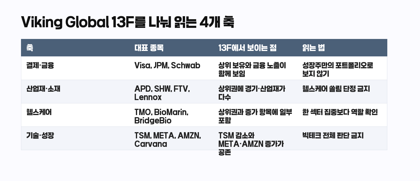 Viking Global 13F 헬스케어와 성장주 노출 구분표