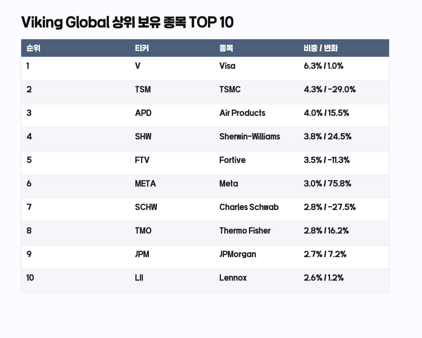 Viking Global 13F 상위 보유 종목 TOP 10 표