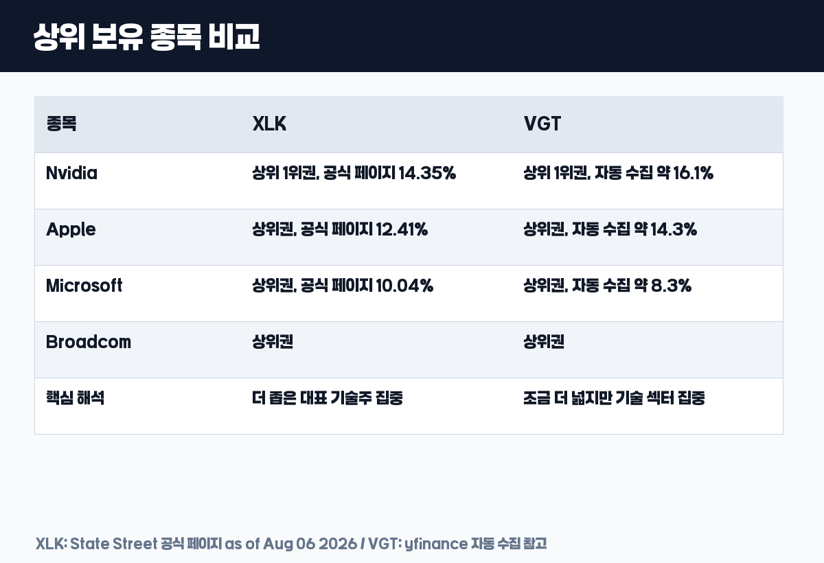 XLK와 VGT 상위 보유 종목 비교표