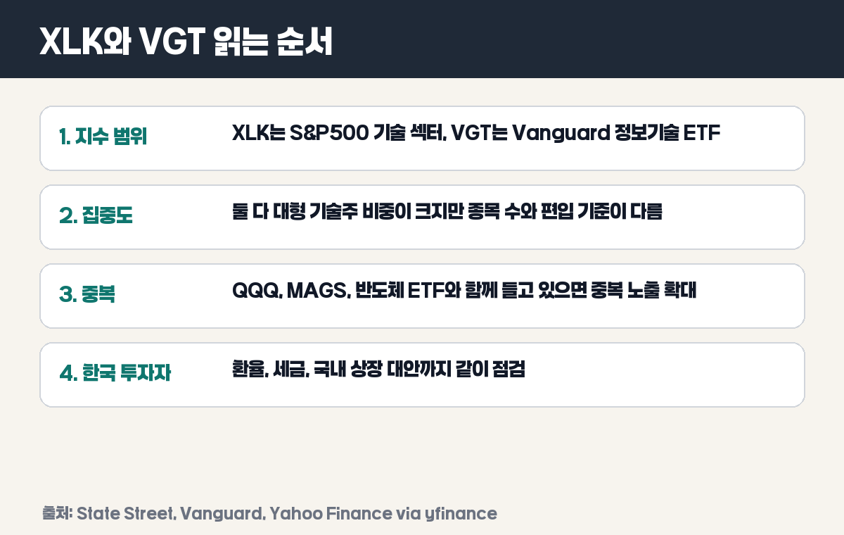 XLK와 VGT 비교 순서 도식