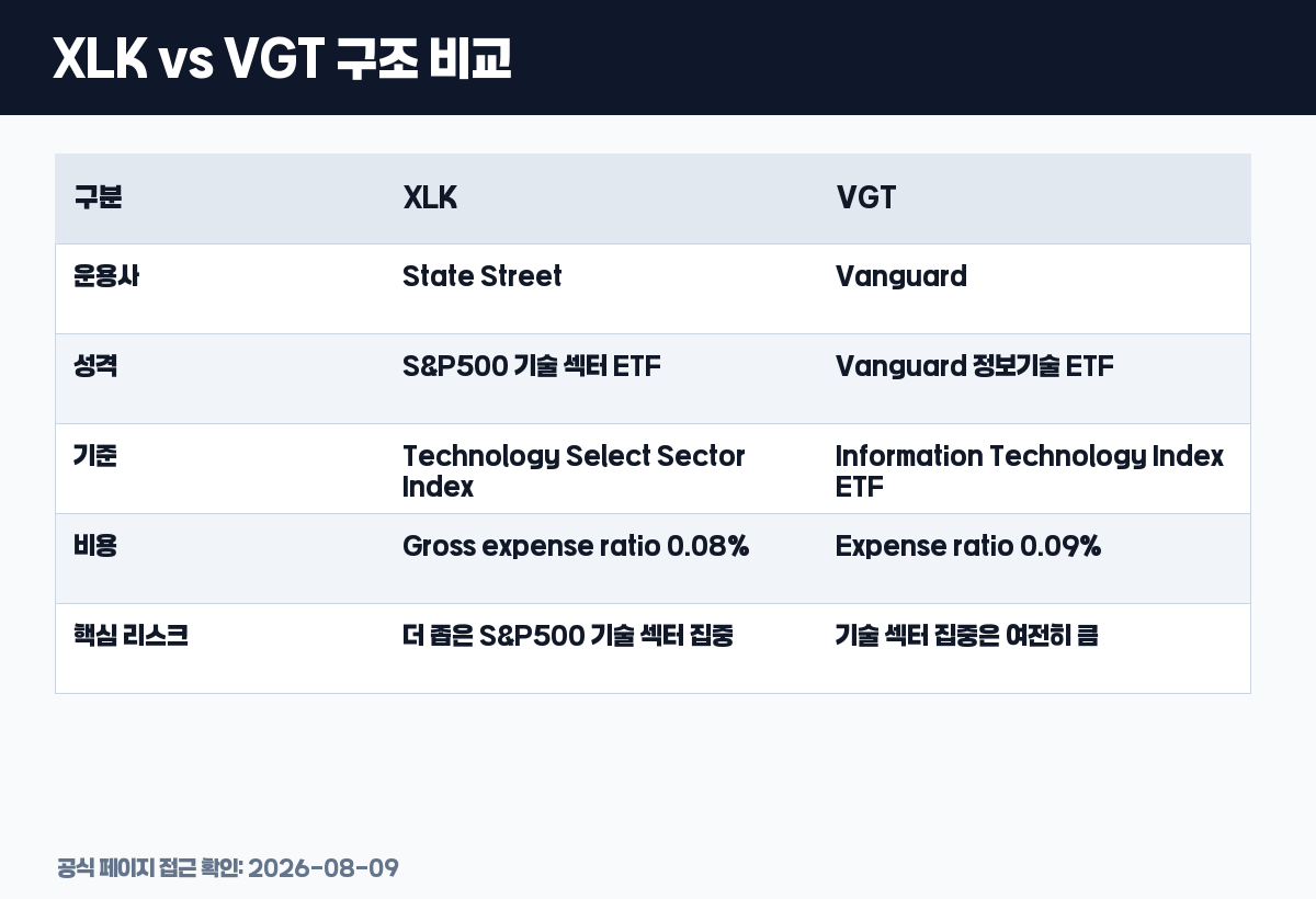XLK와 VGT 구조 차이 비교표